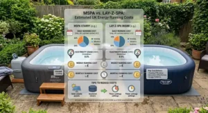 Infographic breaking down estimated UK energy running costs and electricity usage for MSpa and Lay-Z-Spa.